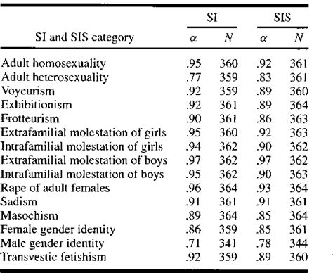 Table Ii From Psychometric Analysis Of The Sexual Interest Cardsort Questionnaire Semantic Scholar