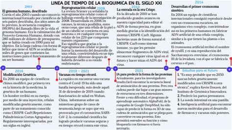 Línea de tiempo de la Bioquímica en el siglo XXI