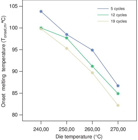 Variation Of Melting Temperature T M With Die Temperature And Cycles Download Scientific