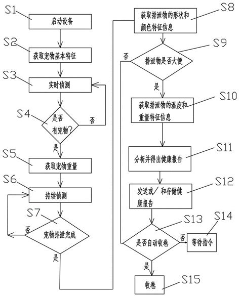 基于狗粪便的狗健康状态分析及狗粪便收集方法智能检测收集装置与流程