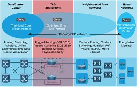 Cisco 2520 Connected Grid Switch Data Sheet Cisco