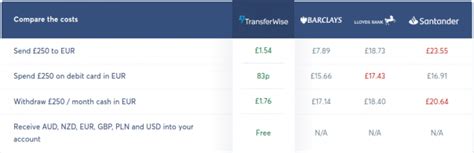 Transferwise Borderless Account Review 2021 Cheaper And Better Than