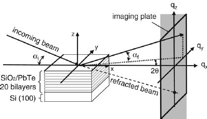 Schematic View Of The Experimental Setup Used For Gisaxs Experiments