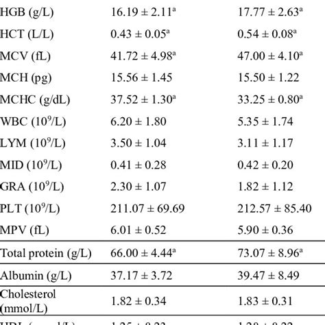 Red Deer Blood Complete Blood Count And Serum Biochemistry Panel On The