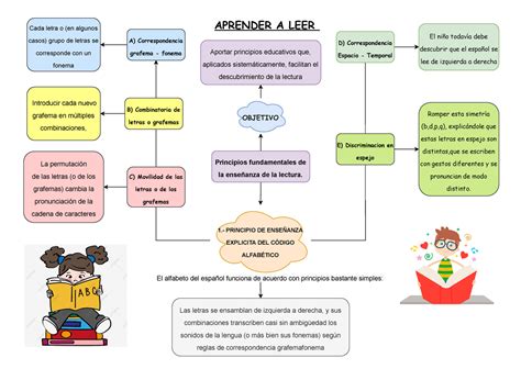 Mapa Conceptual Como Aprender A Leer APRENDER A LEER Principios