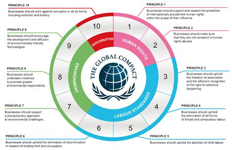 United Nations Global Compact Abc Technologies