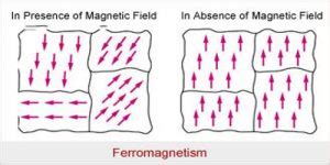 Properties of Ferromagnetic Materials - QS Study