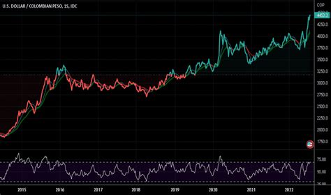 Gráfico Usd Cop Cambio Dólar Eeuupeso Colom — Tradingview