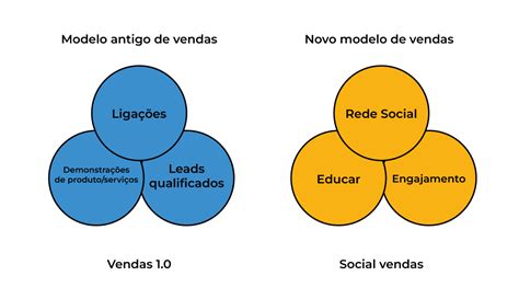 Como vender pelas redes sociais Veja as dicas Aura Agência Digital