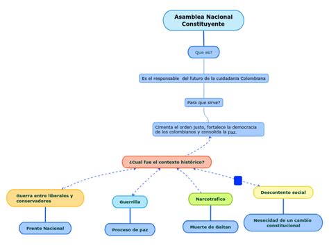 Asamblea Nacional Constituyente Mind Map