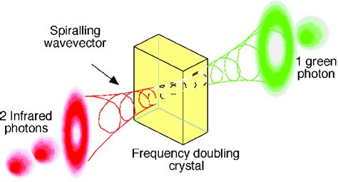 In Second Harmonic Generation Two Photons Combine To Form One Photon