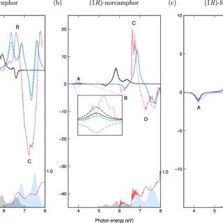 ECD Top And UV VIS Bottom Spectra Of H 2 O 2 A And C And H 2