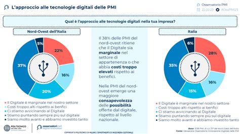 Le Pmi Italiane Sono Più Consapevoli E Pronte A Investire Sul Digitale Il Giornale Delle Pmi