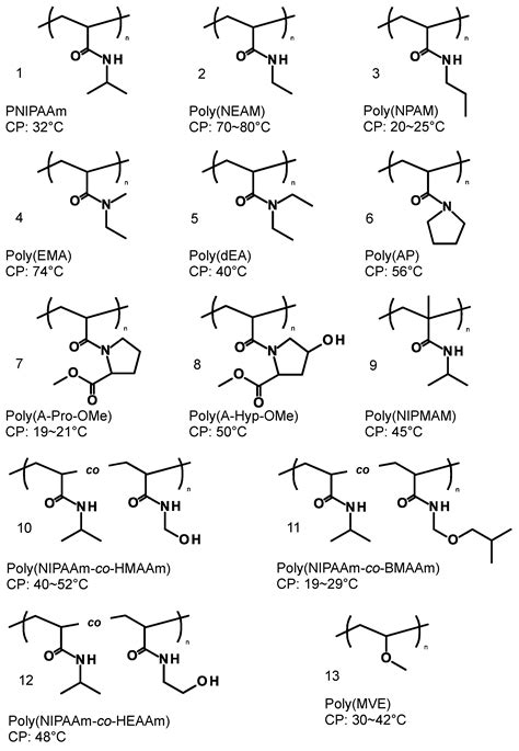 Polymers Free Full Text Recent Advances In Dual Temperature