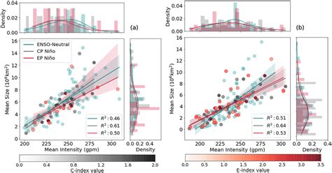 Joint Plots Of Boreal Winter DJF Block Size And Intensity For