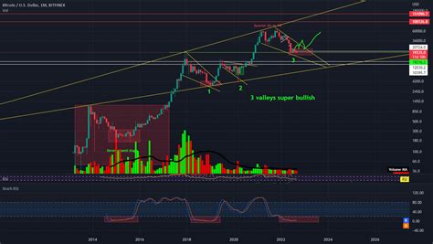 Bitcoin Is Mega Bullish For Bitfinex Btcusd By Legiontrading