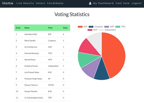 E Voting Using Blockchain