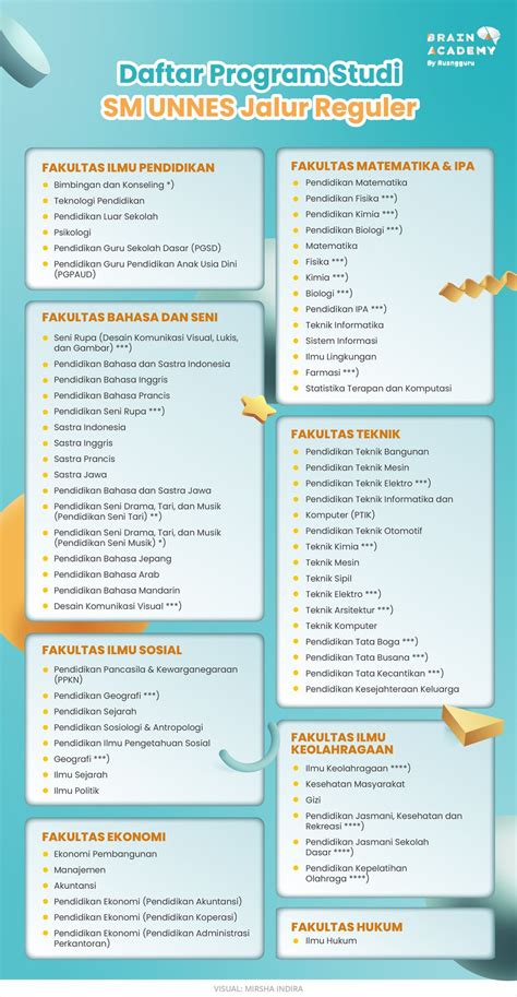 Sm Unnes Jadwal Syarat Cara Daftar Dan Biaya