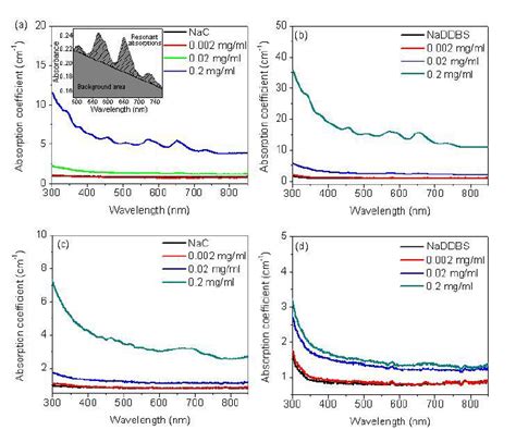 Uv Vis Nir Absorption Spectra Of Comocat Swnt Disperse In Nac A And