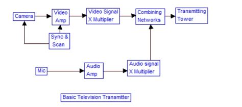 Video Amplifier Block Diagram Of Am Transmitter