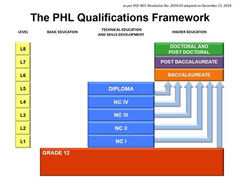 Philippine Qualifications Framework