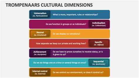 Trompenaars Cultural Dimensions PowerPoint Presentation Slides - PPT ...