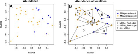 Nmds Analysis Of All Fossil Transects Using Square Root Transformed