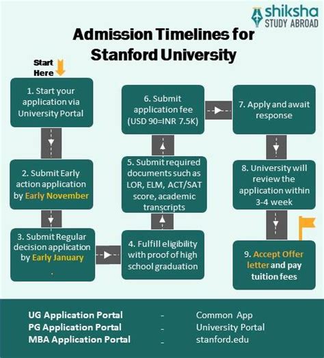 Stanford University Admission 2025 Application Dates And Deadlines Requirements