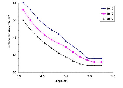 Surface Tension Vs Log Concentration Of Aps 12 At Different