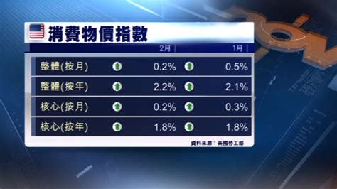 美國上月通脹放緩意味通脹逐步升至聯儲局目標 Now 新聞