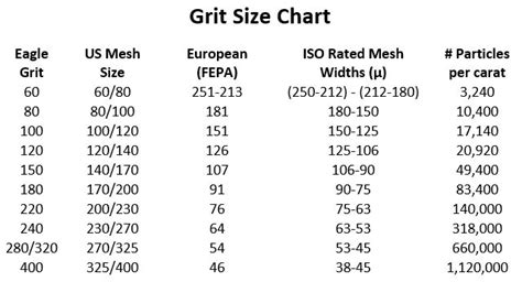 Grit Size Comparison Grinding Wheels Eagle Superabrasives