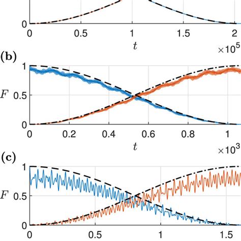 Comparison Between The Exact Fidelities Blue And Red Curves To A Download Scientific Diagram