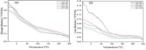 The thermomechanical relationship between a) Storage modulus and b)... | Download Scientific Diagram