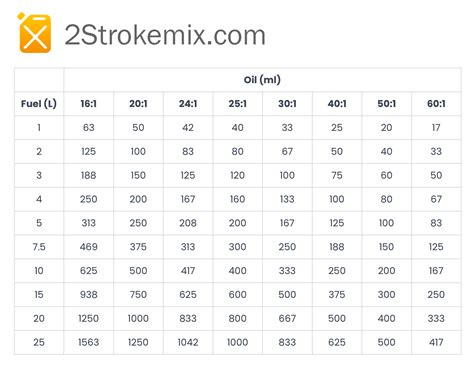 Two Stroke 2 Stroke Oil Mix Ratio Chart