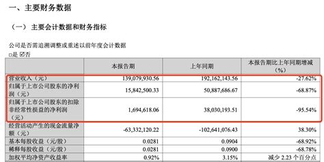 振芯科技2023年净利润同比大跌76 控股股东或未参与股东大会投票