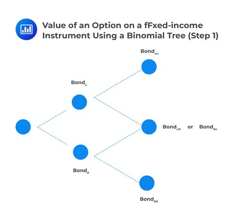 Value Of An Option On A Ffxed Income Instrument Using A Binomial Tree