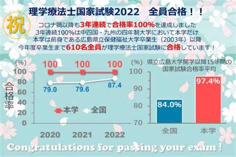 【理学療法学科】令和4年度 理学療法士国家試験合格率 県立広島大学