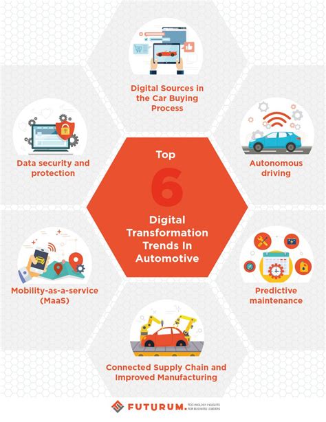 Top 6 Digital Transformation Trends In The Automotive Industry