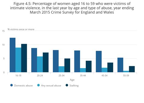 Intimate Personal Violence And Partner Abuse Office For National