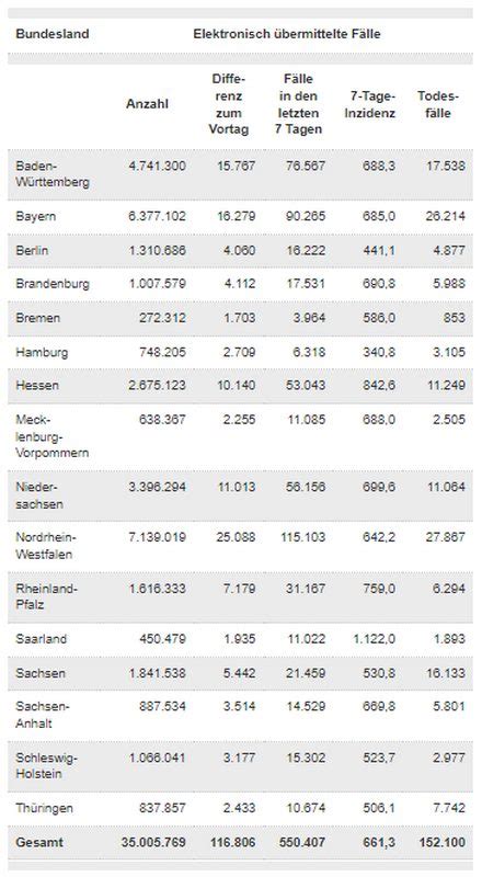 Robert Koch Institut Covid Neue Fallzahlen In Deutschland