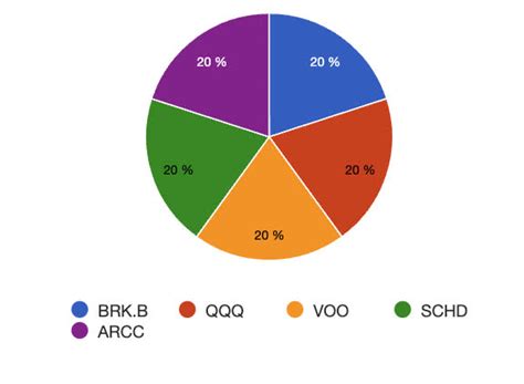 5 Picks For A Total Return Compounder Portfolio In 2024 Financials Up