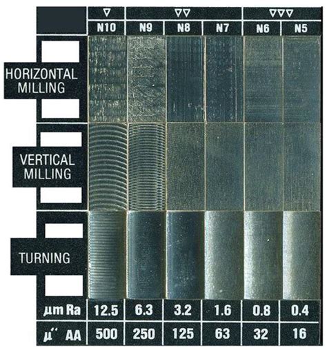 A Guide to Surface Finish - Runsom Precision