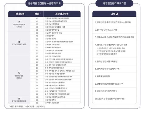 사업분야 공공기관 안전활동 수준평가