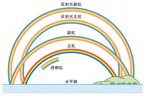 虹はどうやってできるのかの検索結果 Yahoo きっず検索