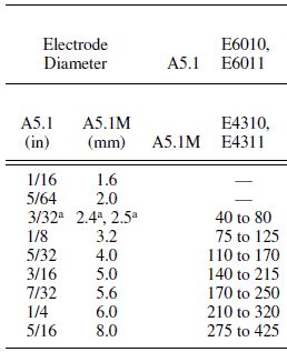 E6011 Welding Rod Complete Guide