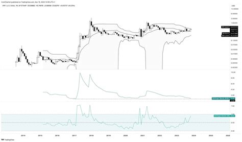 Top Bitcoin Trader States Why He Is Bullish On Xrp As Bollinger Bands