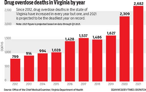 Richmond Is Virginias Overdose Capital Nine Of 10 Fatal Overdoses In