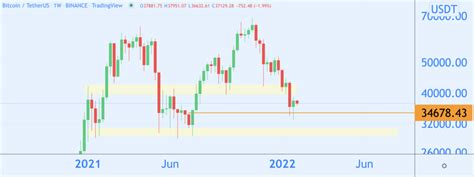 Bitcoin Analyse Wekelijkse Candle Sluit Groen Hoe Verder Blox Nieuws