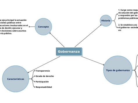 Gobernanza Mind Map