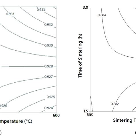 A Combined Effect Of Time Temperature Of Sintering For The 75 25